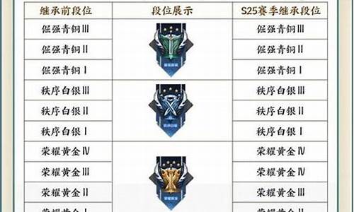 王者s25赛季什么时候开始?_王者荣耀s
