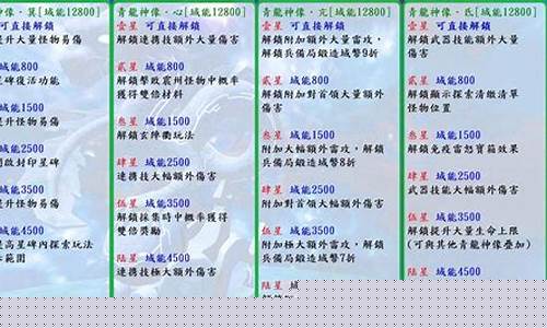 幻塔_幻塔九域神像升级顺序